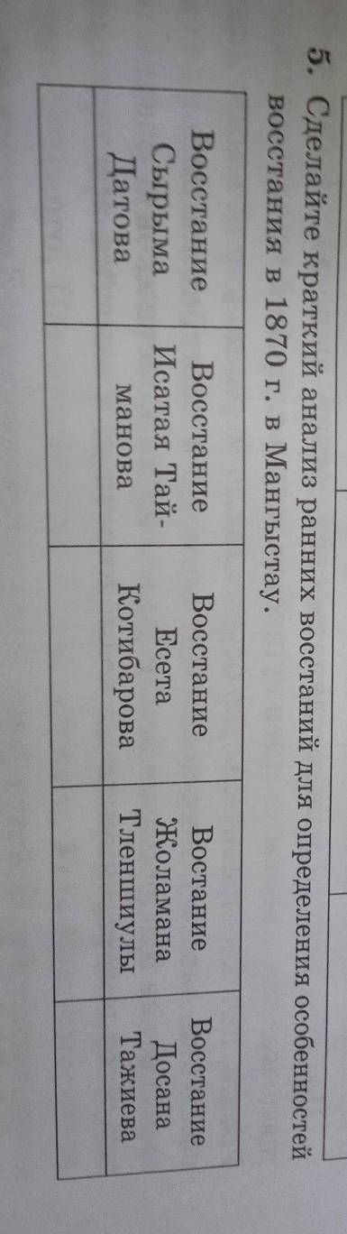 сделайте краткий анализ ранних воспоминаний для определения особенности восстания в 1870 году в Манг