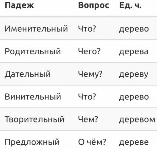 Русский язык - домашнее задание - просклонять по падежам слова деревья, птицы