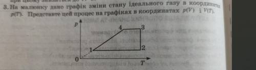 На малюнок дано графік зміни стану ідеального газу в координатах p(T).Представте цей процес на графі