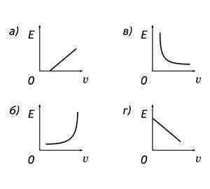 Какой из графиков соответствует графику зависимости кинетической энергии фотоэлектрона от частоты па