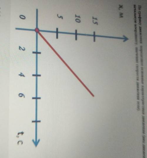По графику движения определите основные характеристики движения (вид движения, начальную координату,