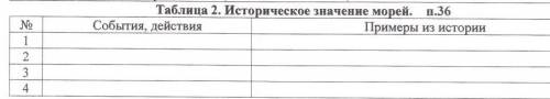 Задание-Заполнить таблицу:Историческое значение морей. Всё на скриншоте