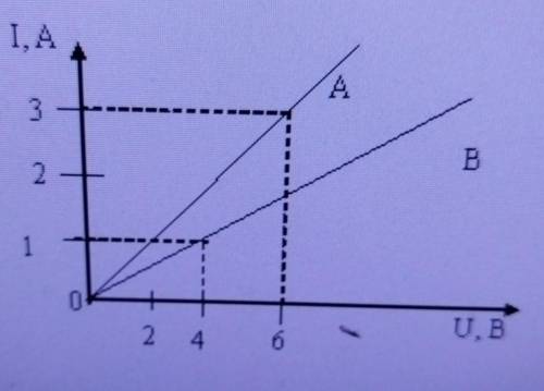 На рис. изображен график зависимости силы тока от напряжения для двух проводников А и В. Определите 