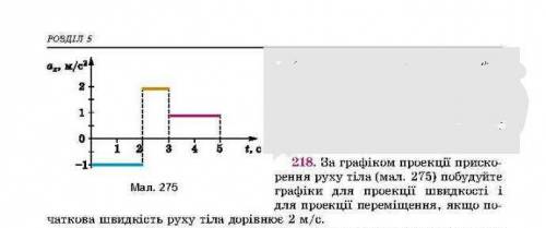 За графіком проекції прискоруху тіла побудуйте графіки для проекції швидкості і для проекції переміщ