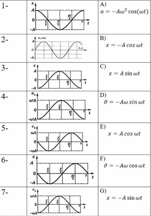Соотнесите графики зависимостей x, а, υ от времени гармоническим уравнениям: