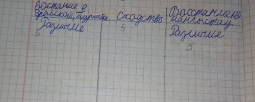 Сходство востания в Уральской, Тургайской и Мангистауской областях 5 сходств.Востание в Уральской, Т