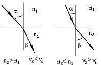 Свет переходит из среды с показателем преломления n1 в среду с показателем преломления n2 так, как п