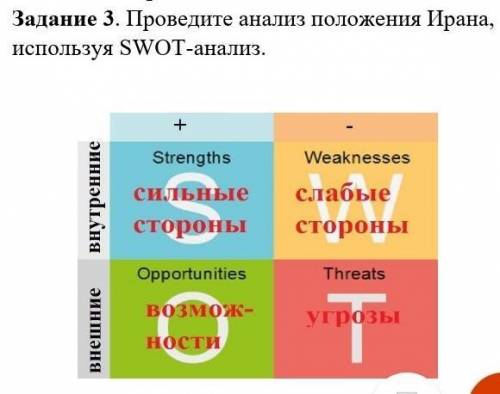 Провелите анализ положения Ирана используя SWOT -анализ