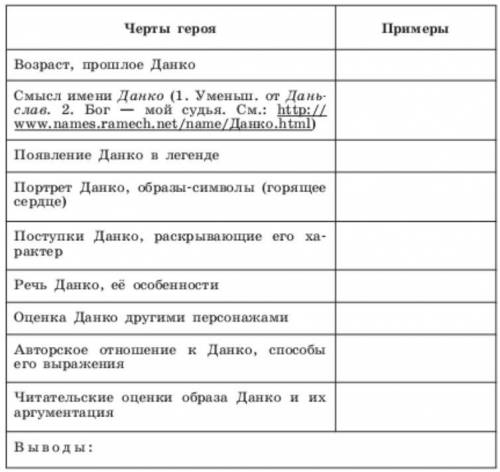 нужно лишь заполнить таблицу и ваши. Из рассказа М. Горького «Старуха Изергиль»