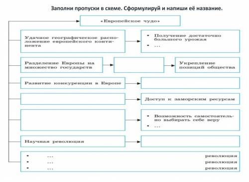 История.  Европейское чудо - таблица