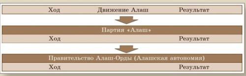 Используя схему составьте рассказ о движении Алаш .