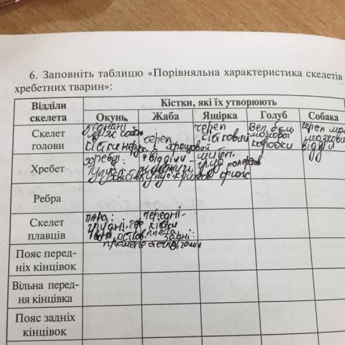 Заповніть табличку Порівняльна характеристика скелетів тварин іть будь ласка!