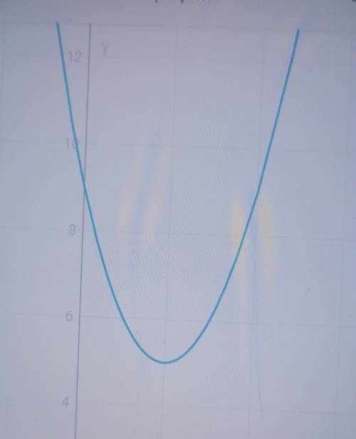 Постройте график функции y = (х – 2)² + 5. Найдите «нули функции»