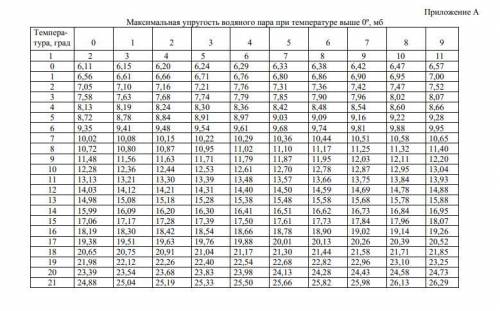 Решите задачу по метеорологии. Сколько граммов водяного пара содержится в 1 м3воздуха, если температ