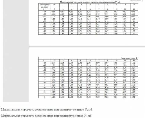 Решите задачу по метеорологии. Сколько граммов водяного пара содержится в 1 м3воздуха, если температ