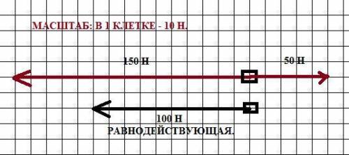 На тело действуют две силы 50 H и 150 H,напрввленные вдоль одной прямой в противополодные стороны.Оп