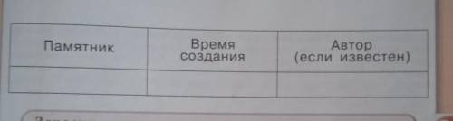 Памятник| Время| Создания |Автор (если известен)это древняя Русь , пириуд IX–XII