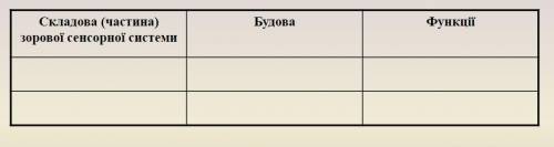 Скласти таблицю Складові зорової сенсорної системи