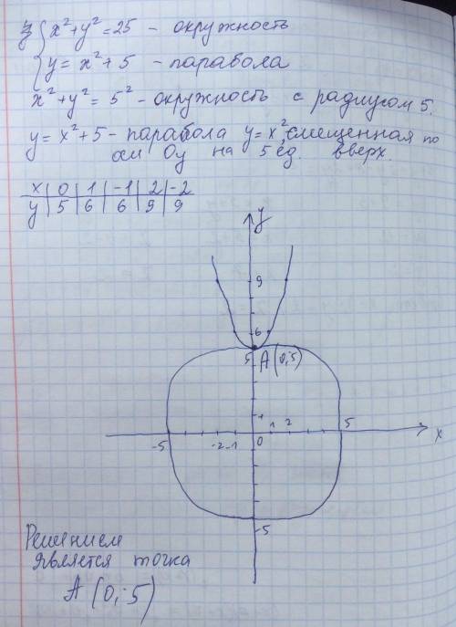 Сколько решений имеет уравнение