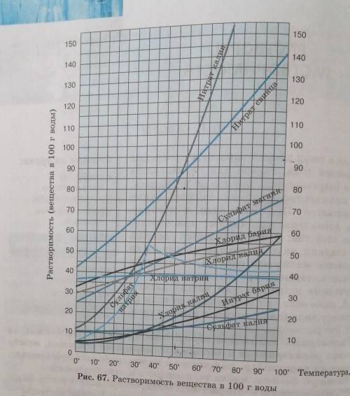 Укажите растворимость вещества сульфата калия при 75с. (по графику в учебнике !