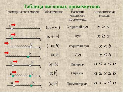 Помагите нужно3 заданиеинтервал, луч и т.д