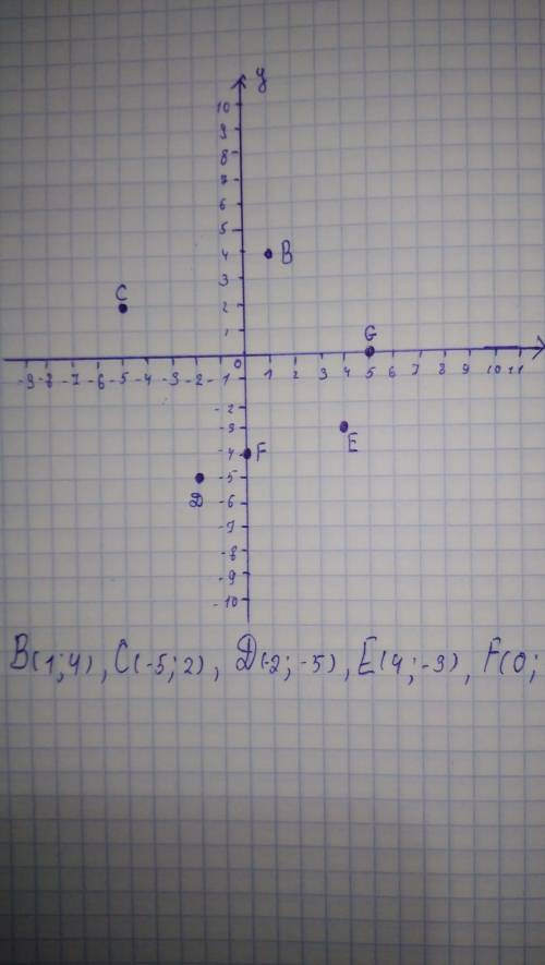 каждая из точек. 2) На координатной плоскости отметьте точки В(1; 4); C(-5; 2); D(-2; -5); E(4; -3);