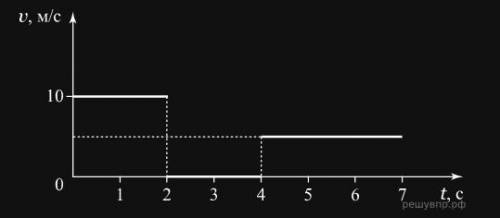 На рисунке представлен график зависимости скорости велосипедиста от времени, на пути которого встрет