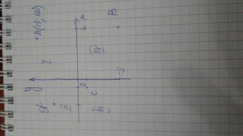 Определи, в каких четвертях расположены точки: A (-3; 3) , B(6, -5) , C (-1; -1) , D (15; 12) В І че