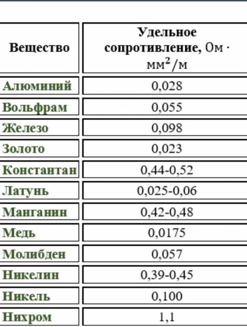 сопротивление алюминиевой проволоки длиной 85 м равно 2 Ом . Определите площадь поперечного сечения 