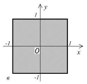 В декартовой системе координат произвольная точка попадает в область серого цвета. Верно ли , что ко