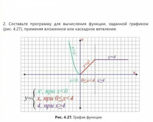 Составьте программу для вычисления функции, заданной графиком, применяя вложенное или каскадное ветв