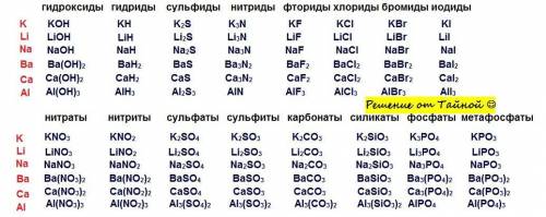 Слева сверху написаны элементы. Надо составить с ними оксиды, гидроксиды, гидриды, фториды и т.д..