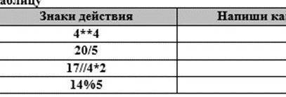 2. Заполни таблицу [ ] Знаки действия Напиши какой получится результат 1 4**4 2 20/5 3 17/4+2 4 14%5