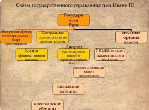 Нарисовать схему Система власти при Иване III. .