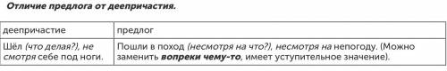 Слитное и раздельное написание производных предлогов объясните