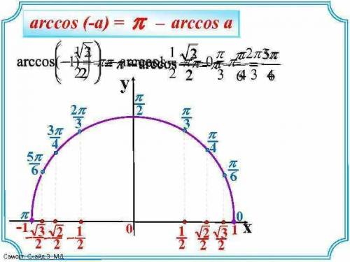 Чему равен арккосинус - 1/2? Объясните, как его искать