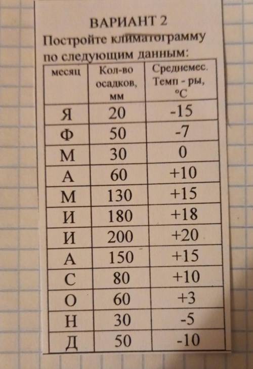 Определите годовую амплитуду колебание температуру воздуха.