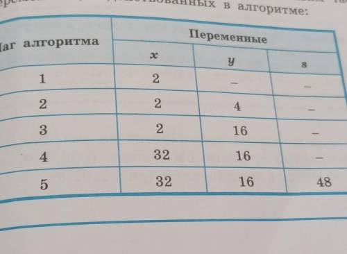 Дан фрагмент линейного алгоритма. x:=2y:=x*xy:=y*yx:=y*xs:=x+yВыясним,какое значение получит перемен