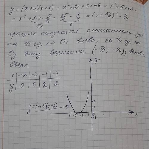 Постройте график y = (x+3)(x+2)