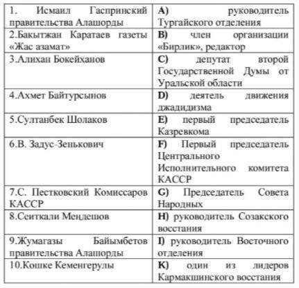 Найдите соответствие (тема: партия Алаш и ранний период Каз ССР).