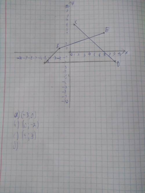 на кординатной плоскости отметьте а(-5:-2) в (-2:1) с(16) д(9:-2) е) 7:4) а) координаты точки перес