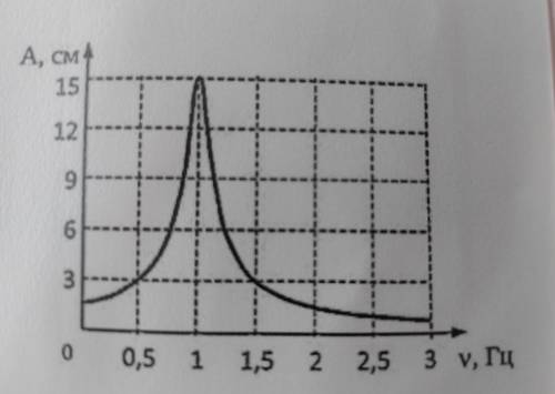 5. По графику определите резонансную частоту амплитуду маятника при резонансе ?
