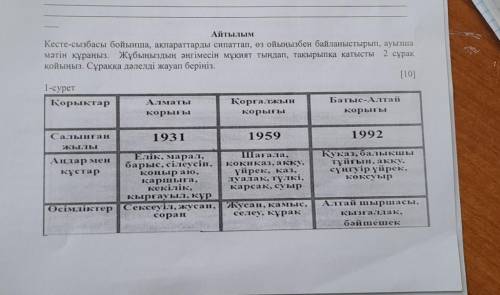 Айтылым Кесте-сызбасы бойынша, ақпараттарды сипаттап, өз ойыңызбен байланыстырып, ауырма мәтін құраң