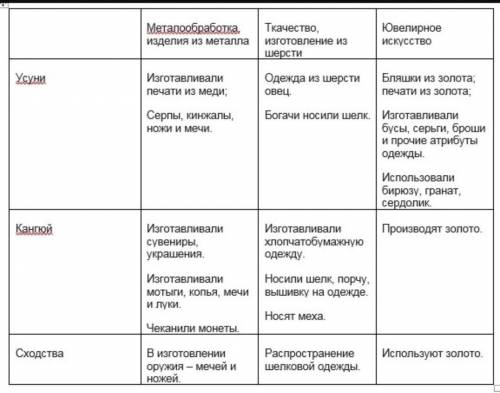 История Казахстана 5класс СОР :) надо и побыстрее