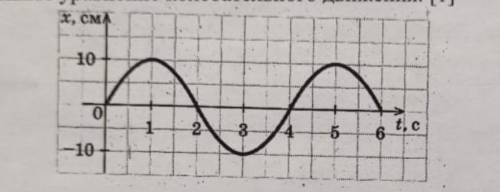 На графике представлено колебательное движение. Определите: А) АмплитудуБ) ПериодВ) Циклическую част