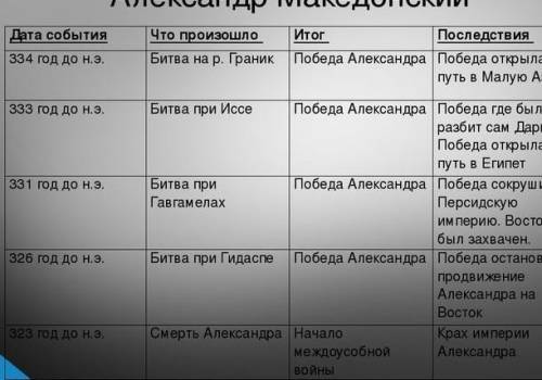 Походы Александра Македонского; колонки: 1. Дата. 2. Место сражения. 3. Итог сражения.