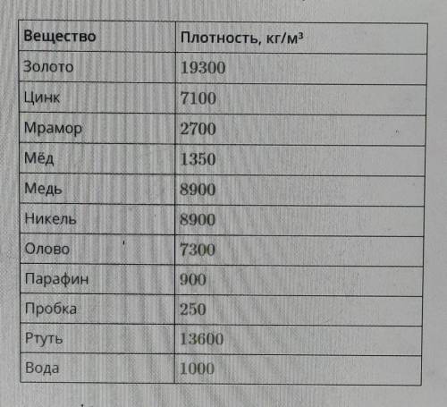 1.С справочного материала определи, какие из тел будут плавать в воде и обоснуй свой ответ 2.Причина