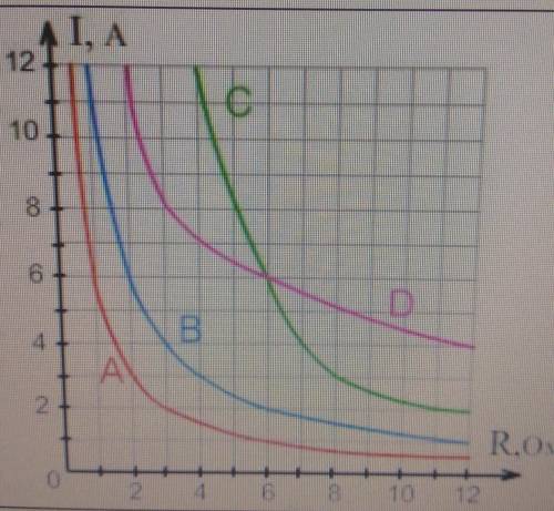 Которые из графиков соответствуют Закону Ома для участка цепи? a. График A b. График B c. График C d
