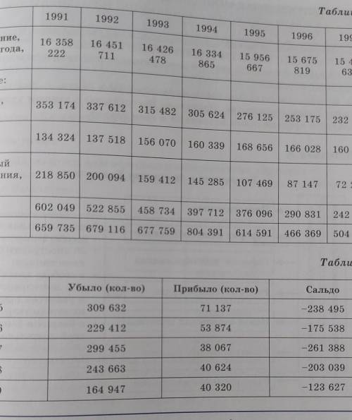 Задание 2. Используя таблицы, ответьте на вопросы. 1. Что содержит таблица?2. Какая информация приве