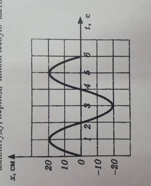 на графике показана зависимость смещения колеблющегося тела от времени завершить амплитуду период ци